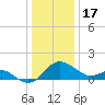 Benedict tide chart for Wednesday, December 17, 2025