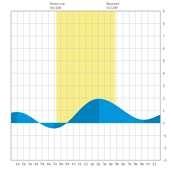 Benedict tide chart for Thursday, December 18, 2025
