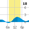Benedict tide chart for Thursday, December 18, 2025