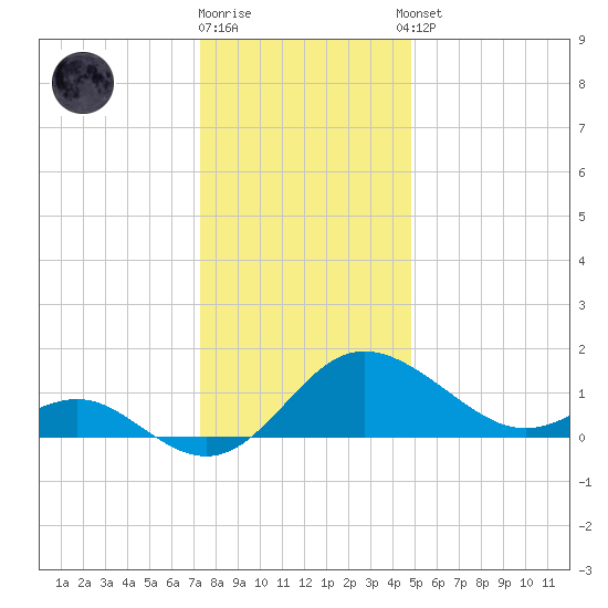 Benedict tide chart for Friday, December 19, 2025