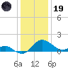 Benedict tide chart for Friday, December 19, 2025