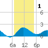 Benedict tide chart for Monday, December 1, 2025