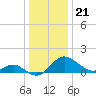 Benedict tide chart for Sunday, December 21, 2025