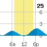 Benedict tide chart for Thursday, December 25, 2025