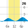 Benedict tide chart for Friday, December 26, 2025