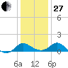 Benedict tide chart for Saturday, December 27, 2025