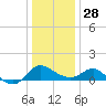 Benedict tide chart for Sunday, December 28, 2025