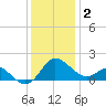 Benedict tide chart for Tuesday, December 2, 2025