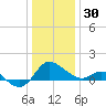 Benedict tide chart for Tuesday, December 30, 2025