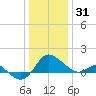 Benedict tide chart for Wednesday, December 31, 2025
