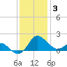Benedict tide chart for Wednesday, December 3, 2025