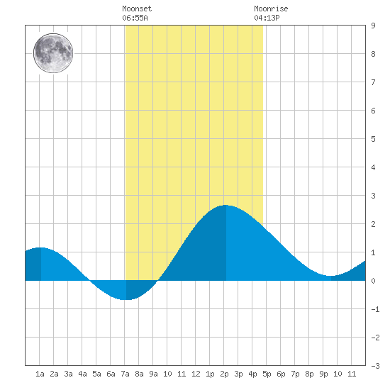 Benedict tide chart for Thursday, December 4, 2025