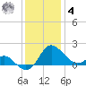 Benedict tide chart for Thursday, December 4, 2025