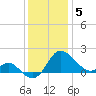 Benedict tide chart for Friday, December 5, 2025