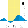 Benedict tide chart for Saturday, December 6, 2025
