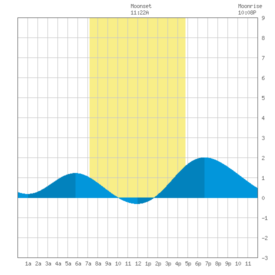 Benedict tide chart for Tuesday, December 9, 2025