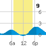 Benedict tide chart for Tuesday, December 9, 2025