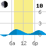 Benedict tide chart for Saturday, January 10, 2026