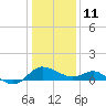 Benedict tide chart for Sunday, January 11, 2026