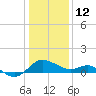 Benedict tide chart for Monday, January 12, 2026