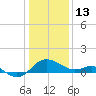 Benedict tide chart for Tuesday, January 13, 2026
