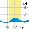 Benedict tide chart for Wednesday, January 14, 2026