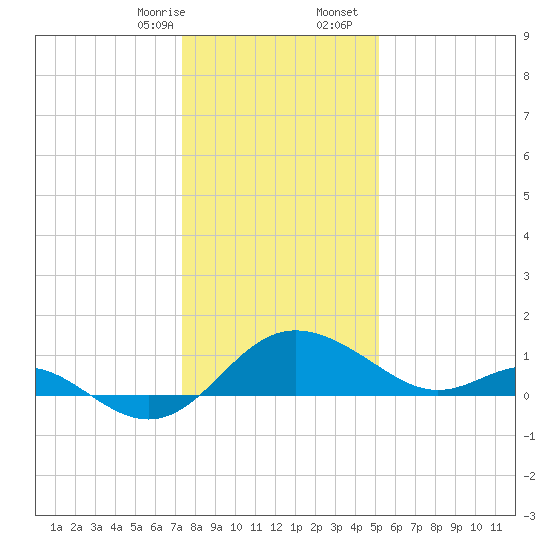 Benedict tide chart for Thursday, January 15, 2026