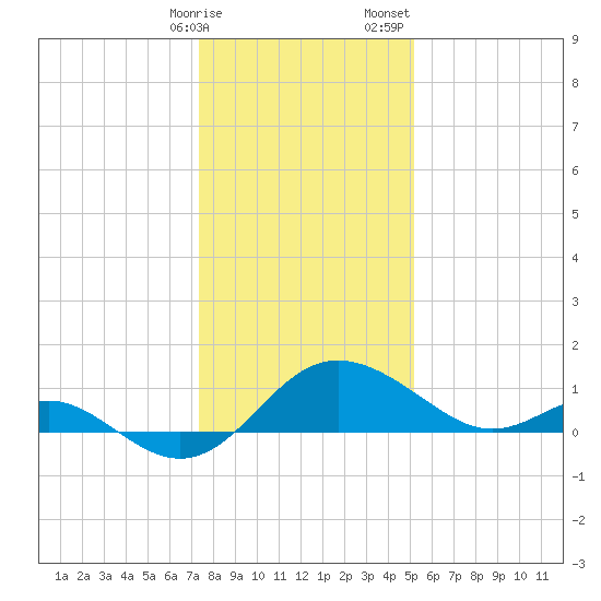 Benedict tide chart for Friday, January 16, 2026