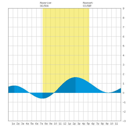 Benedict tide chart for Saturday, January 17, 2026
