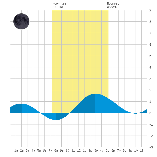 Benedict tide chart for Sunday, January 18, 2026