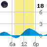 Benedict tide chart for Sunday, January 18, 2026