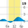 Benedict tide chart for Monday, January 19, 2026