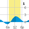 Benedict tide chart for Thursday, January 1, 2026