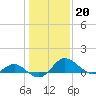 Benedict tide chart for Tuesday, January 20, 2026