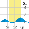 Benedict tide chart for Wednesday, January 21, 2026