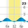 Benedict tide chart for Friday, January 23, 2026