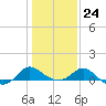 Benedict tide chart for Saturday, January 24, 2026
