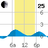 Benedict tide chart for Sunday, January 25, 2026