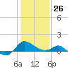 Benedict tide chart for Monday, January 26, 2026
