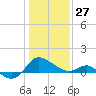 Benedict tide chart for Tuesday, January 27, 2026