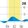 Benedict tide chart for Wednesday, January 28, 2026