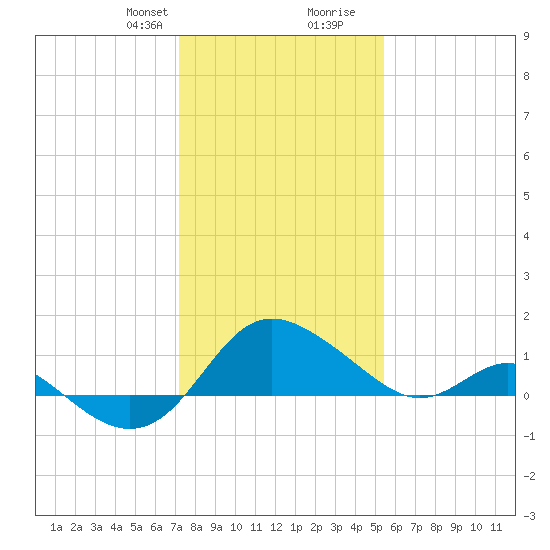 Benedict tide chart for Thursday, January 29, 2026