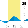 Benedict tide chart for Thursday, January 29, 2026