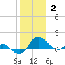 Benedict tide chart for Friday, January 2, 2026