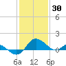 Benedict tide chart for Friday, January 30, 2026