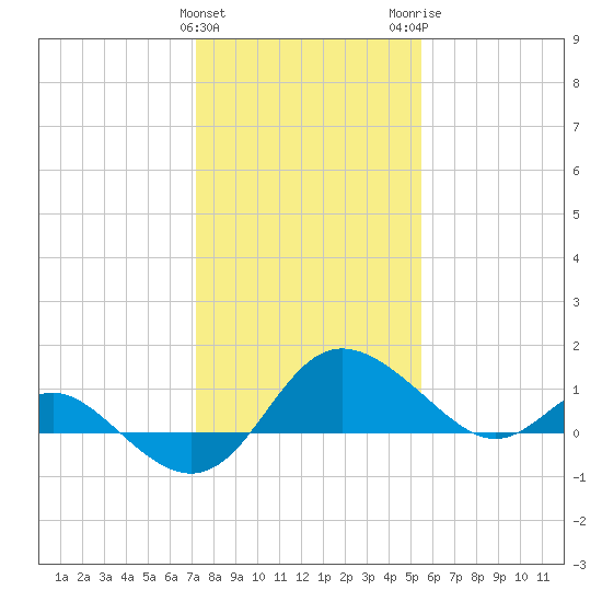 Benedict tide chart for Saturday, January 31, 2026
