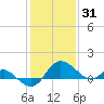 Benedict tide chart for Saturday, January 31, 2026