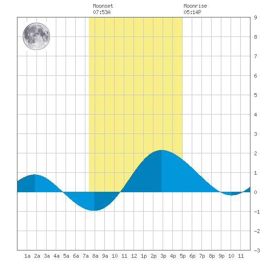 Benedict tide chart for Saturday, January 3, 2026