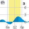 Benedict tide chart for Saturday, January 3, 2026