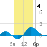 Benedict tide chart for Sunday, January 4, 2026